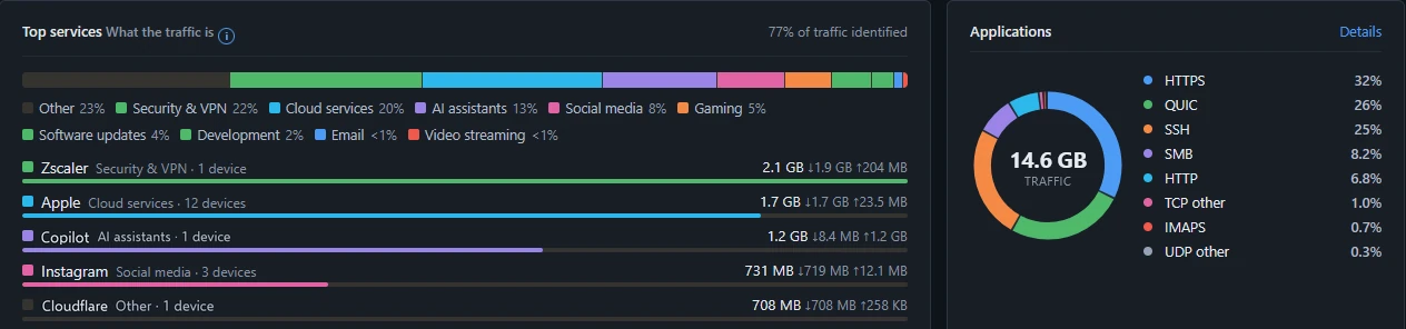 Top services by category with their traffic, next to a breakdown of applications such as HTTPS, QUIC and SSH