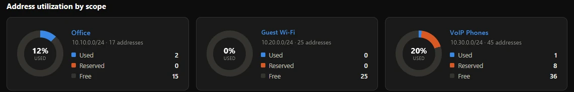 Address utilisation of three scopes: used, reserved and free addresses