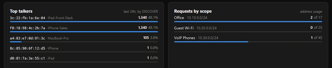 Top talkers by MAC address and hostname, next to requests and address usage per scope