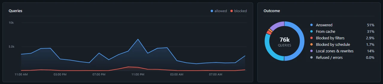 Query trend chart of allowed and blocked queries, next to a donut chart of query outcomes